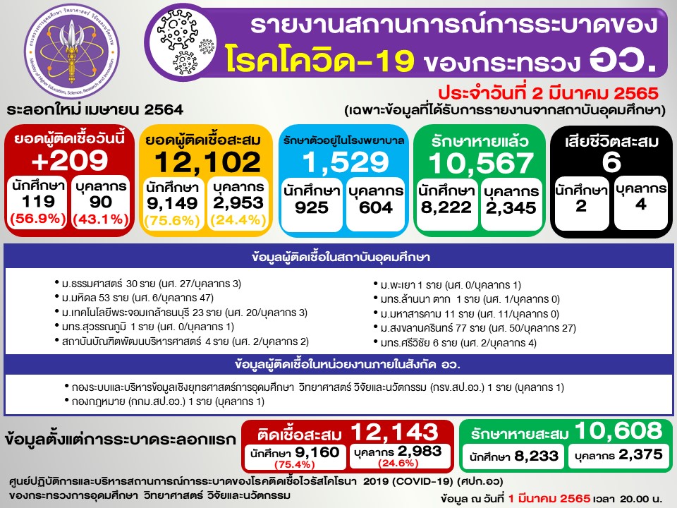 2 มี.ค. 65 โรงพยาบาลสนาม อว. เสียชีวิต